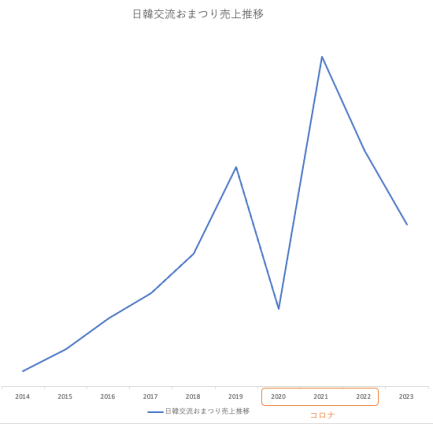 日韓おまつり売上推移